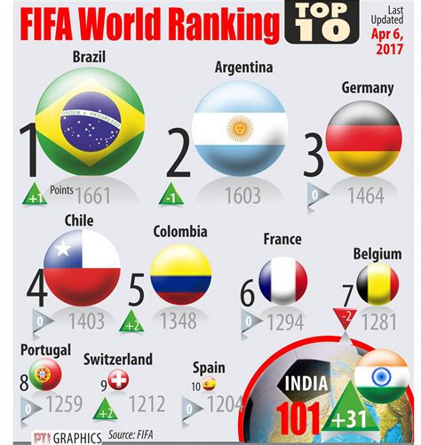 current fifa ranking of india